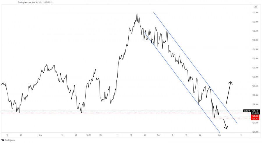 EUR/JPY hovers above 128.02 downside obstacle