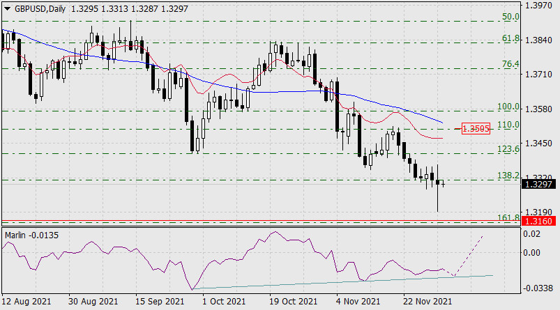 Forecast for GBP/USD on December 1, 2021