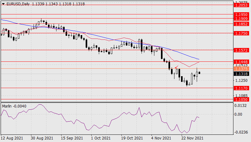 Forecast for EUR/USD on December 1, 2021