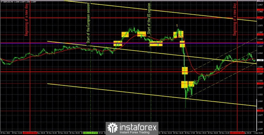 Forecast and trading signals for GBP/USD for December 1. Detailed analysis of the movement of the pair and trade deals. The