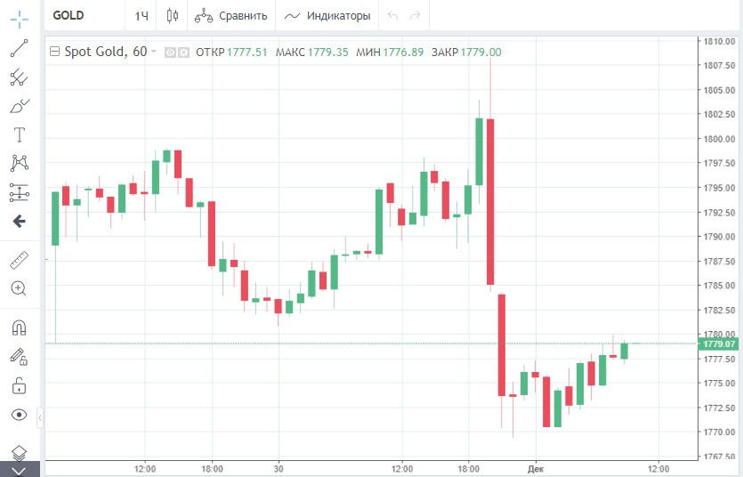  L'oro cade bruscamente dopo il discorso di Powell