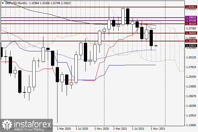 Анализ и прогноз по GBP/USD на 1 декабря 2021 года