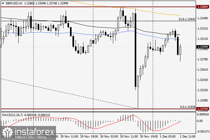 Analisi e previsioni per GBP/USD il 1 dicembre 2021