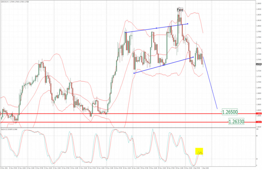 USD/CAD analysis for December 01, 2021 - Potential for the bigger drop