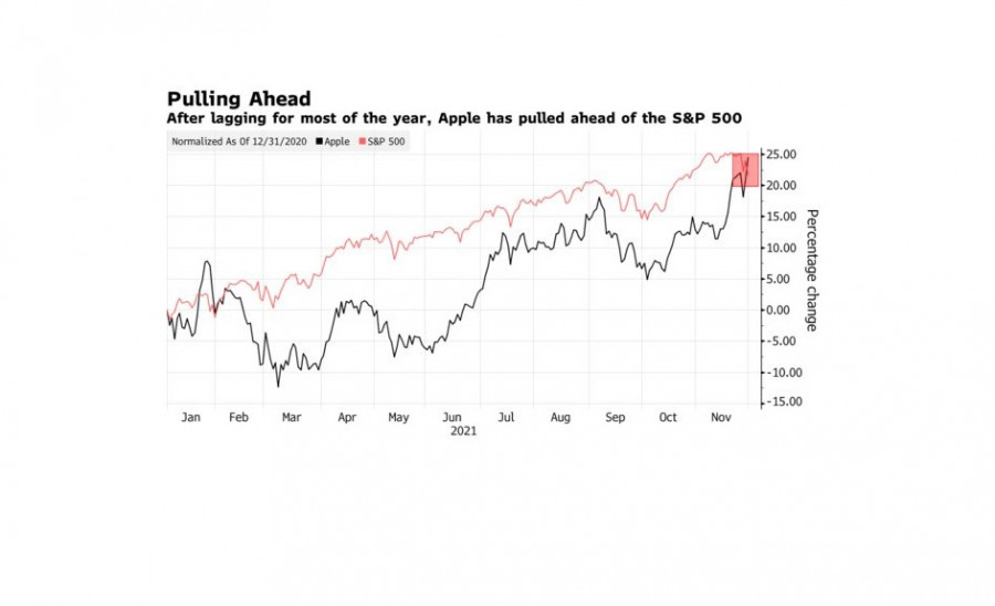 Apple's shares soar to record levels