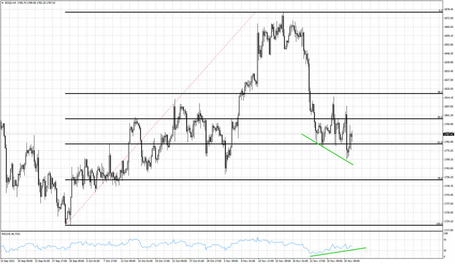 Gold new low but also new bullish divergence.