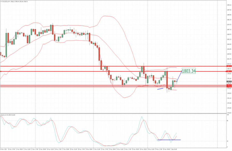 Analysis of Gold for December 01,.2021 - Potential fake breakout of the cluster lows