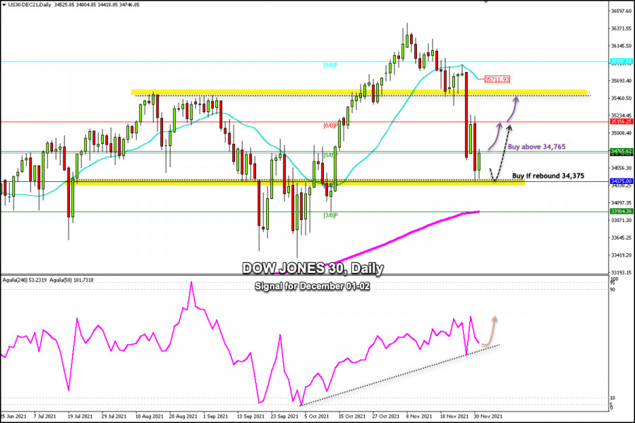 Trading signal for Dow Jones 30 (#INDU) on December 01 - 02, 2021: buy above 34,765 (5/8)