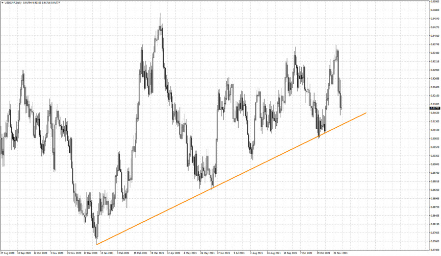 Major test ahead for USDCHF.