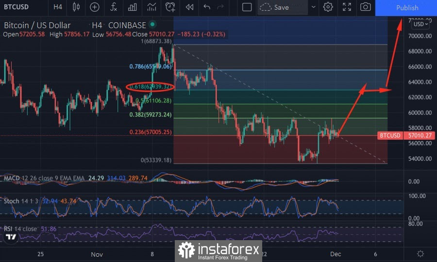 Bitcoin ended November on a bearish note: how will this affect the global bullish trend