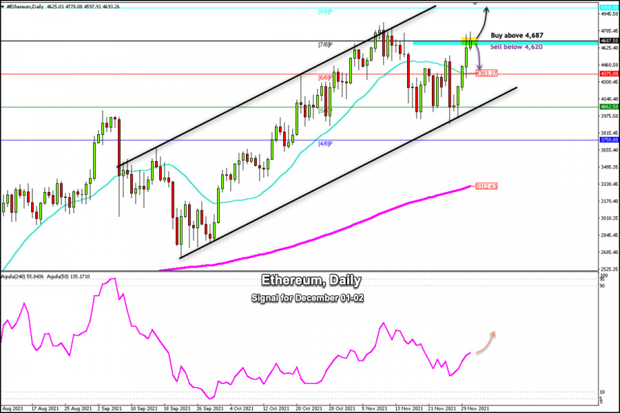 Trading signal for Ethereum (ETH) on December 01 - 02, 2021: buy above $4,687 (7/8)