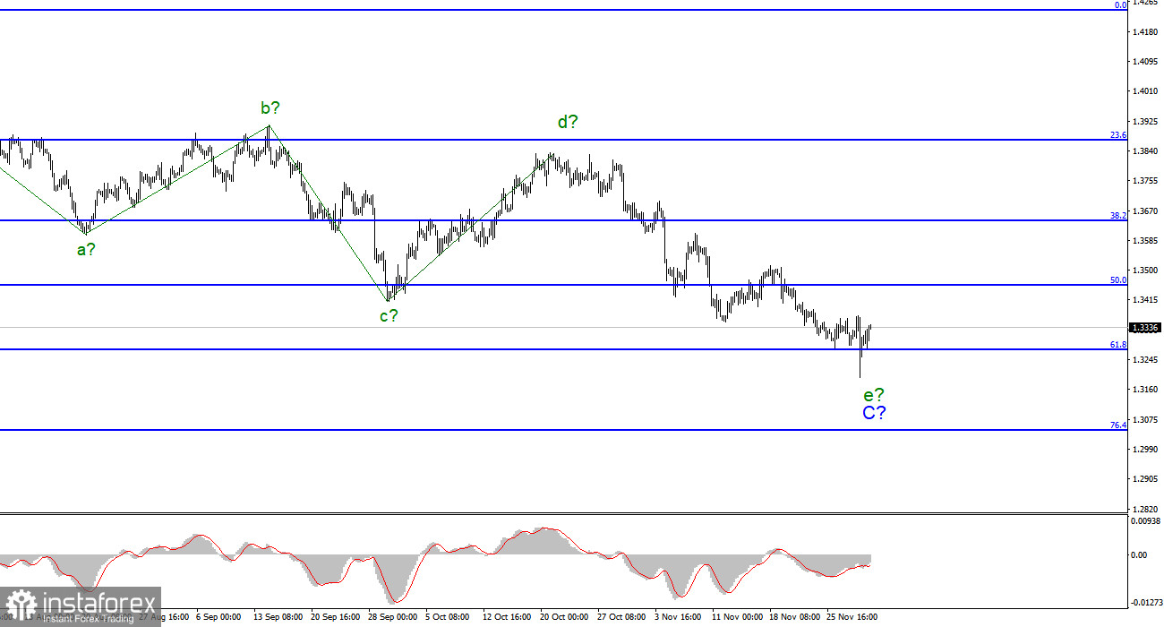 Анализ GBP/USD. 2 декабря. Шансы на повышение британца растут, а спрос на него нет