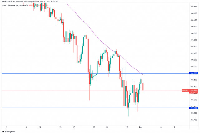 Analiza EUR/JPY pe 1 decembrie, 2021