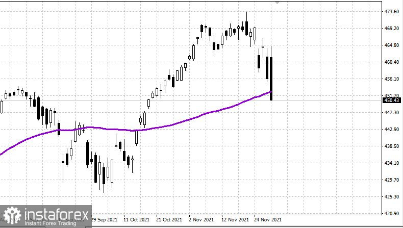 Рынок США: Третье сильное падение за 4 дня. Коррекция в разгаре!