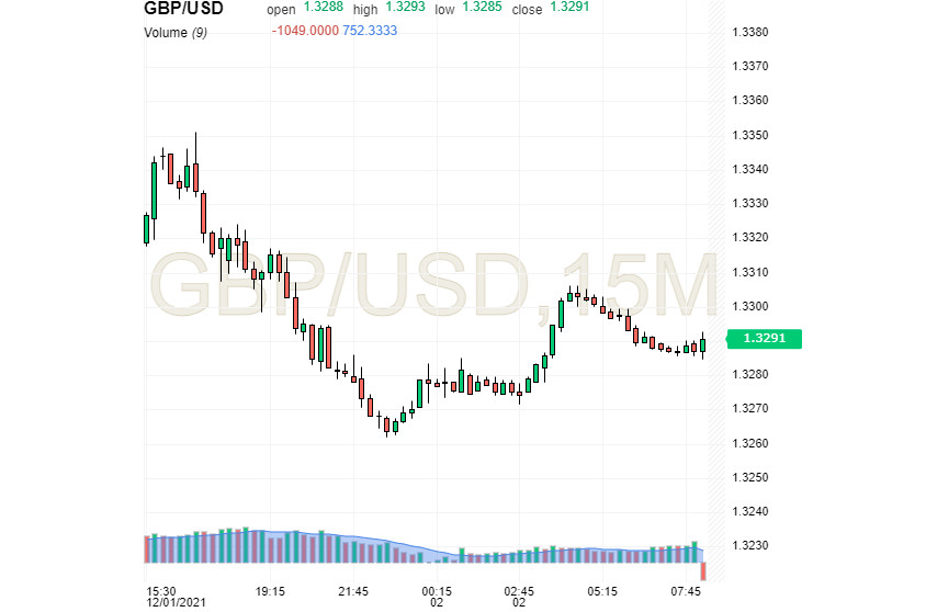 Is the pound sterling the restless hostage of Omicron? 