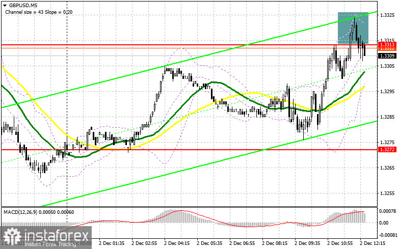 GBP/USD: план на американскую сессию 2 декабря (разбор утренних сделок). Фунт немного вырос, но продавцы не торопятся возвращаться в рынок