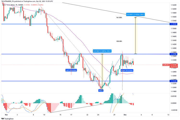 EUR/USD: hot analysis on 2nd December, 2021