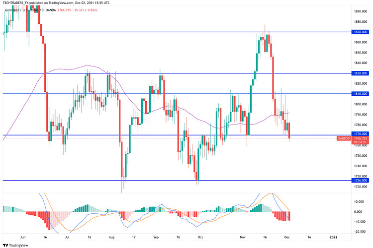 GOLD analysis on 2nd December, 2021