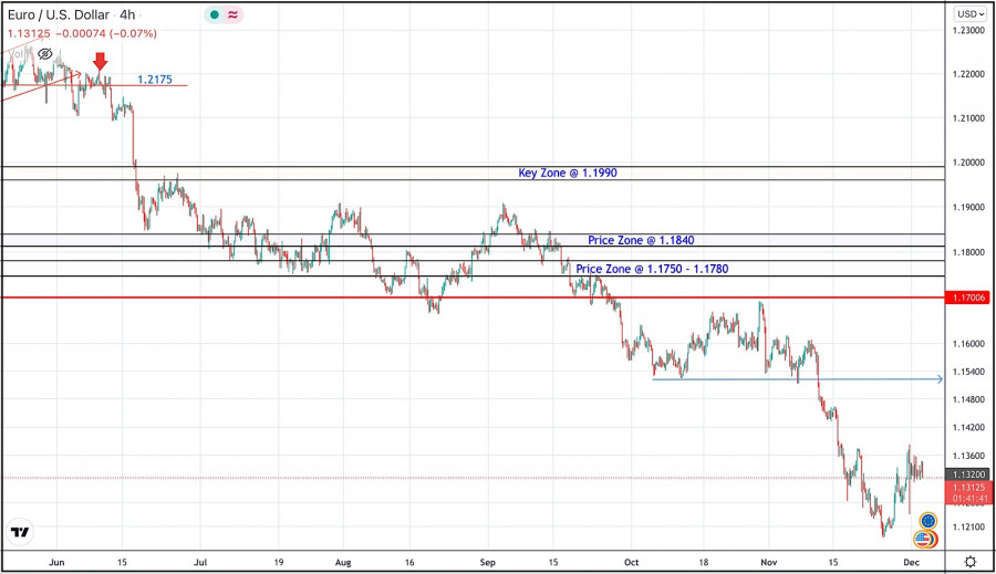 December 2, 2021 : EUR/USD daily technical review and trading opportunities.