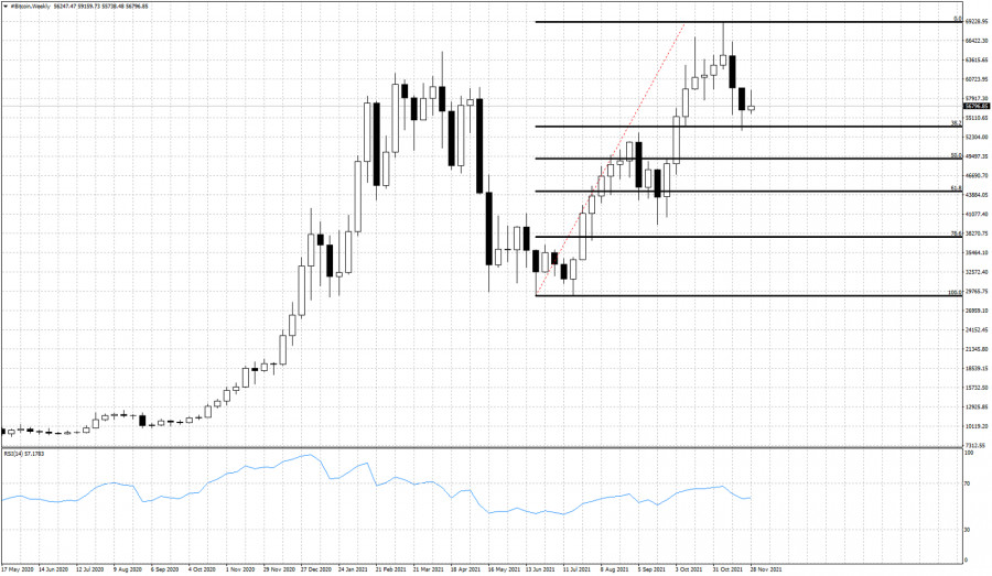 Weekly Bitcoin analysis.