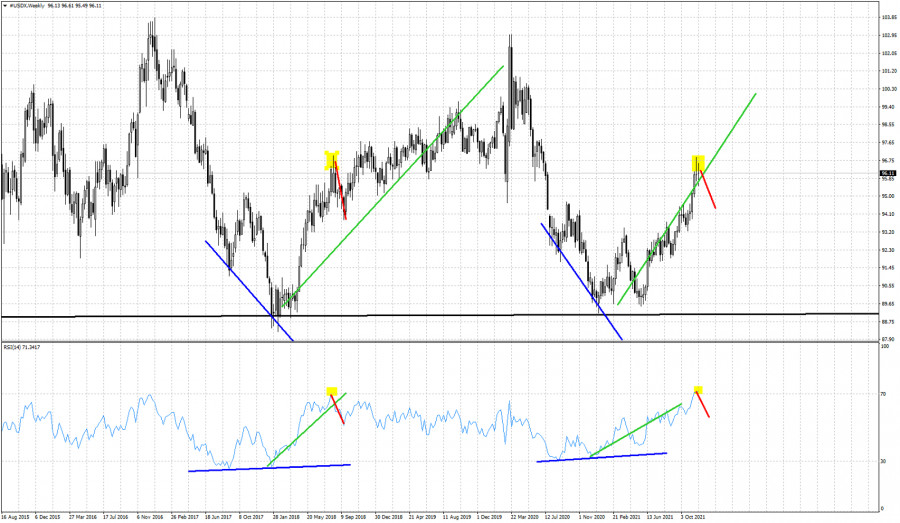 Dollar index: Then and Now.