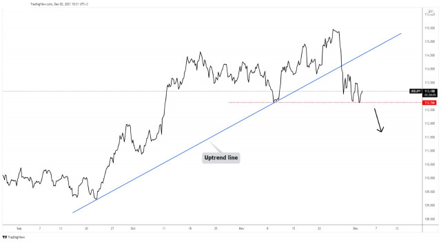 Pár USD/JPY je nad oblasťou dopytu 