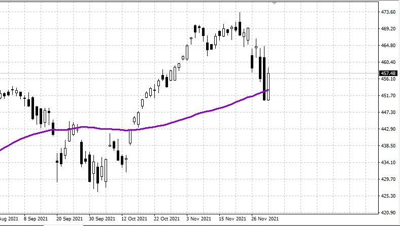 US market: Unemployment fell sharply to 4.2% - we are waiting for new growth