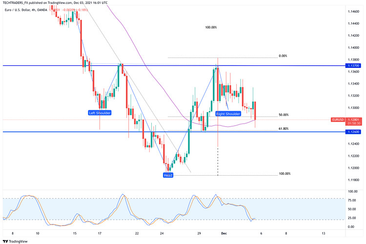 EUR/USD post NFP analysis on December 3, 2021