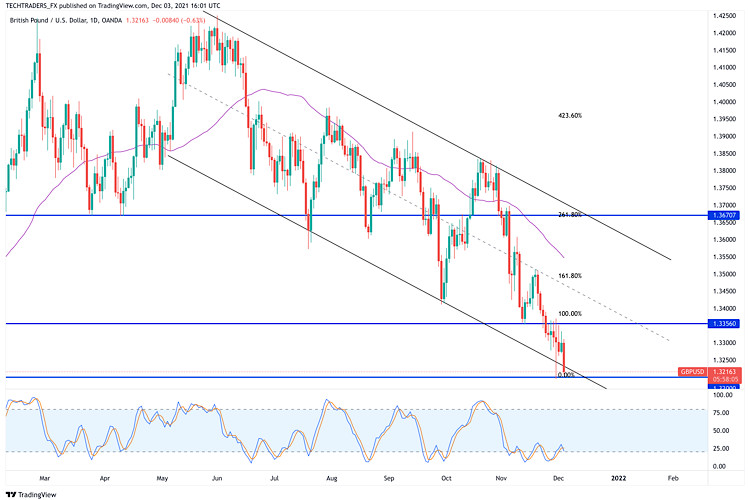 GBP/USD hot forecast on 3rd December