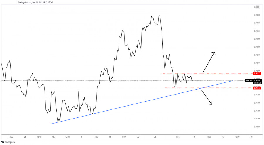 USD/CHF accumulation or distribution