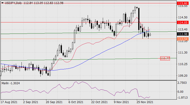 Forecast for USD/JPY on December 6, 2021