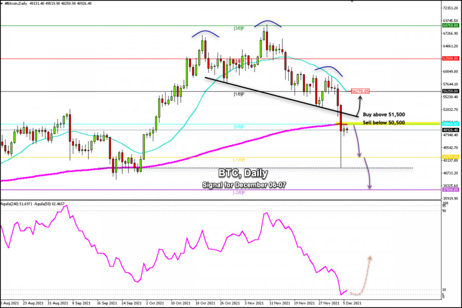 Trading signal for BITCOIN (BTC) on December 06 - 07, 2021: sell in case of pullback at 50,500 (200 EMA)