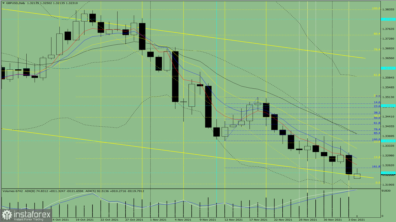  Analisi degli indicatori. Revisione giornaliera per la coppia di valute GBP/USD il 6 dicembre 2021