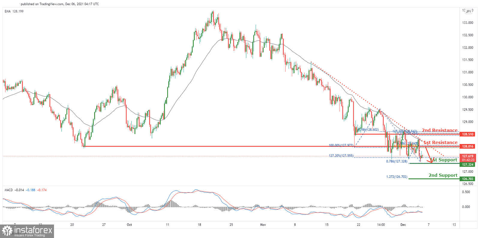 EURJPY Potential For Dips| 6th Dec 2021