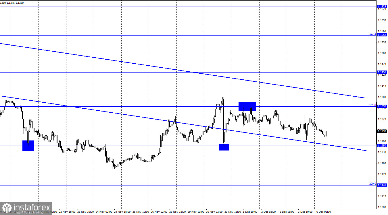 EUR/USD. 6 декабря. Отчет COT. Доллар спокойно отреагировал на нонфармы и безработицу