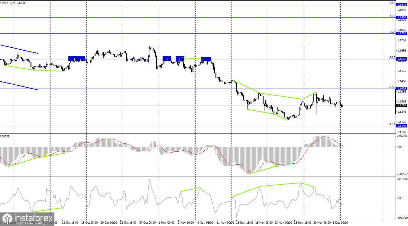 EUR/USD. 6 декабря. Отчет COT. Доллар спокойно отреагировал на нонфармы и безработицу