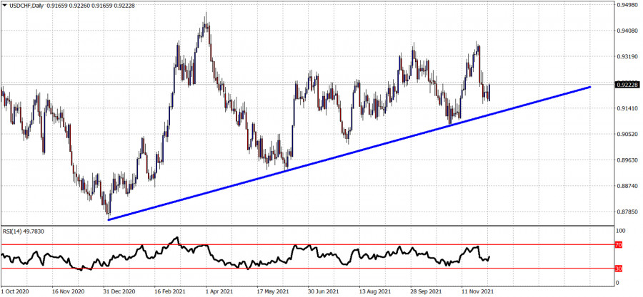 USDCHF Daily analysis.