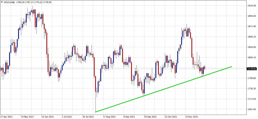 Gold remains support with more upside potential.