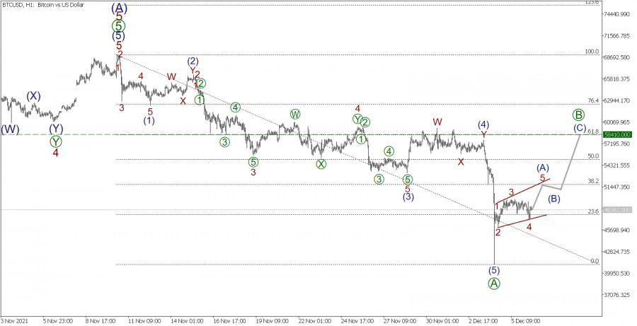 Wave analysis of BTC/USD for December 6, 2021