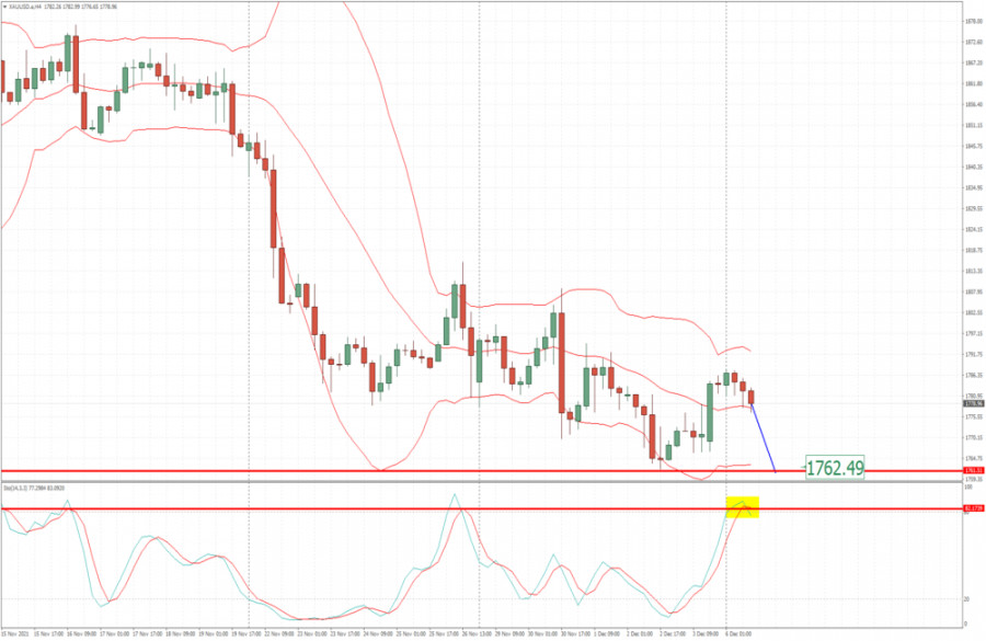 Analysis of Gold for December 06,.2021 - Downside continuation in play