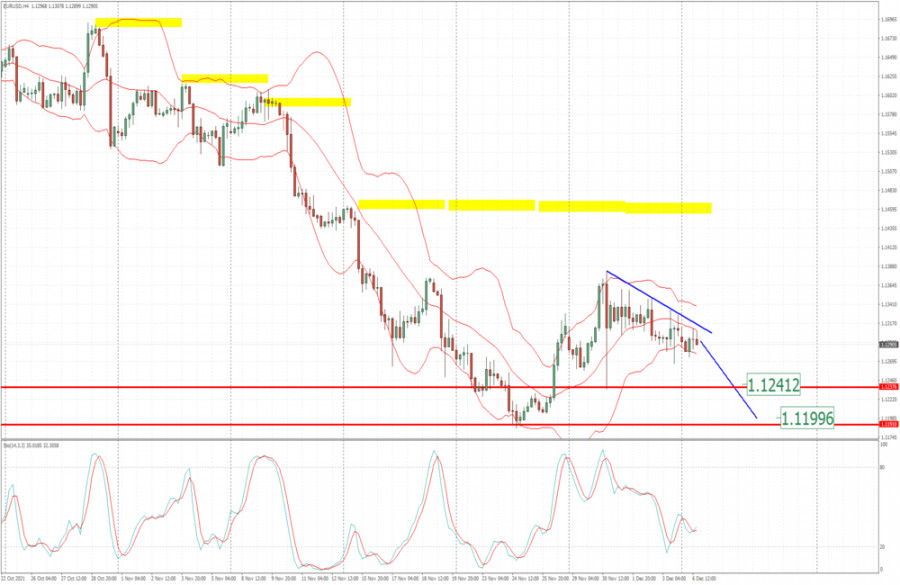 EUR/USD analysis for December 06, 2021 - Downside continuation on the way