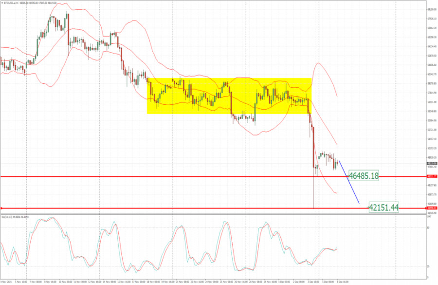 BTC analysis for December 06,.2021 - Potentilal for the downside continuation