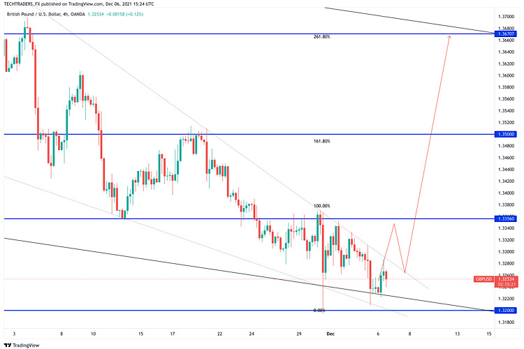 GBP/USD analysis on 6 December, 2021