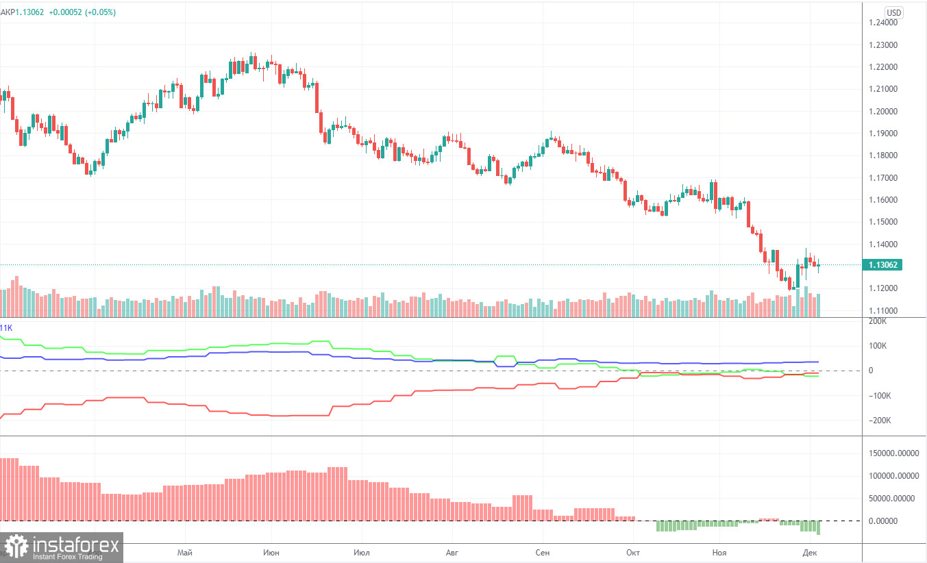 Previsão e sinais de negociação para EUR/USD para 7 de dezembro. Análise detalhada do movimento do par e negociações comerciais. Segunda-feira chata, como deveria ser.