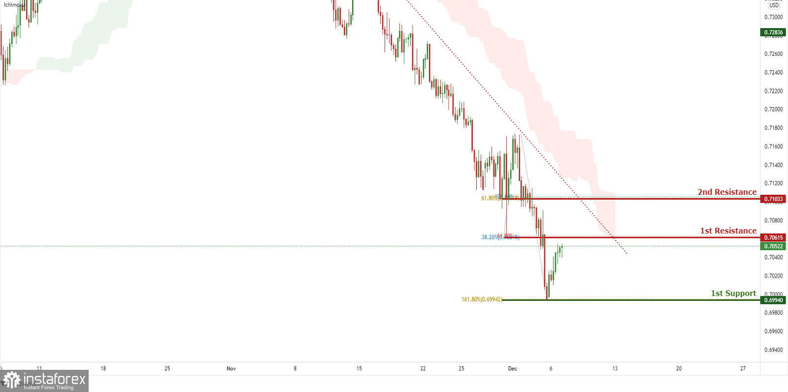  AUD/USD: spodziewamy się wzmocnienia impulsu spadkowego