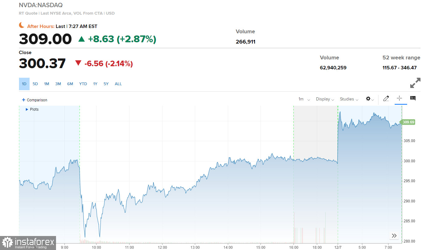 US Premarket on December 7: the US stock market rose sharply