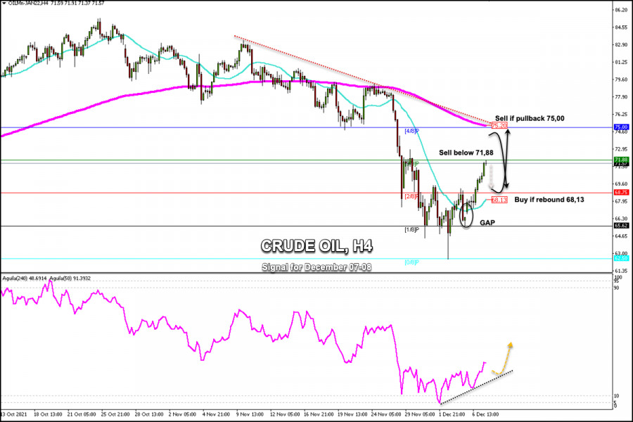 Trading signal for CRUDE OIL (WTI- #CL) on December 07 - 08, 2021: buy in case of rebound off 68.13 (21 SMA)