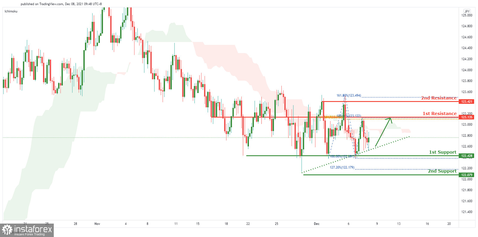 CHFJPY Potential For Bounce | 8th Dec 2021	