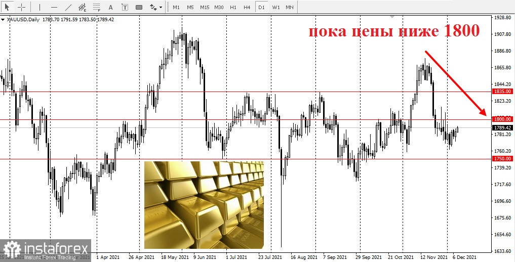 Можно Ли Купить Физическое Золото На Бирже
