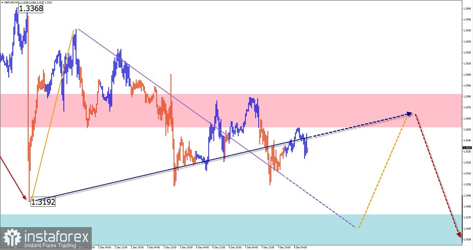 Упрощенный волновой анализ и прогноз GBP/USD, AUD/USD, USD/CHF, USD/CAD на 8 декабря